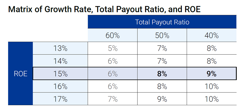 Matrix of Growth Rate, Total Payout Ratio, and ROE