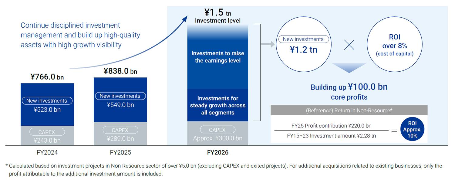 Continue disciplined investment management and build up high-quality assets with high growth visibility