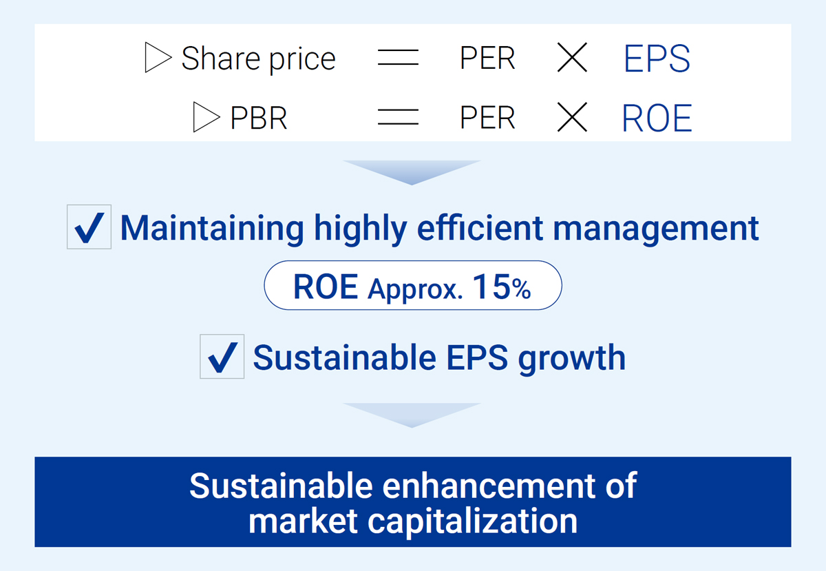 Sustainable enhancement of market capitalization