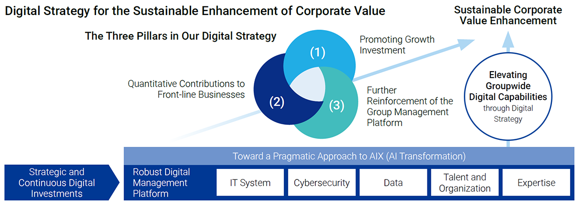 figure：Digital Strategy for the Sustainable Enhancement of Corporate Value