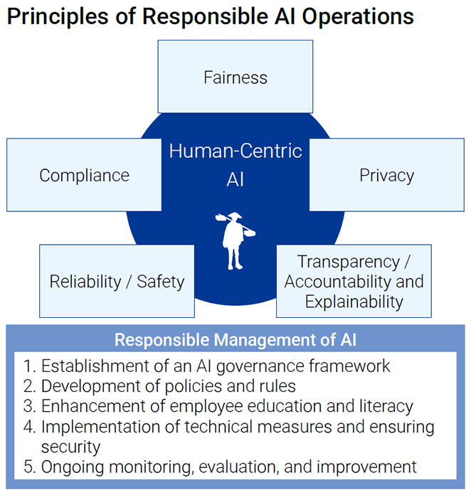 figure：Principles of Responsible AI Operations