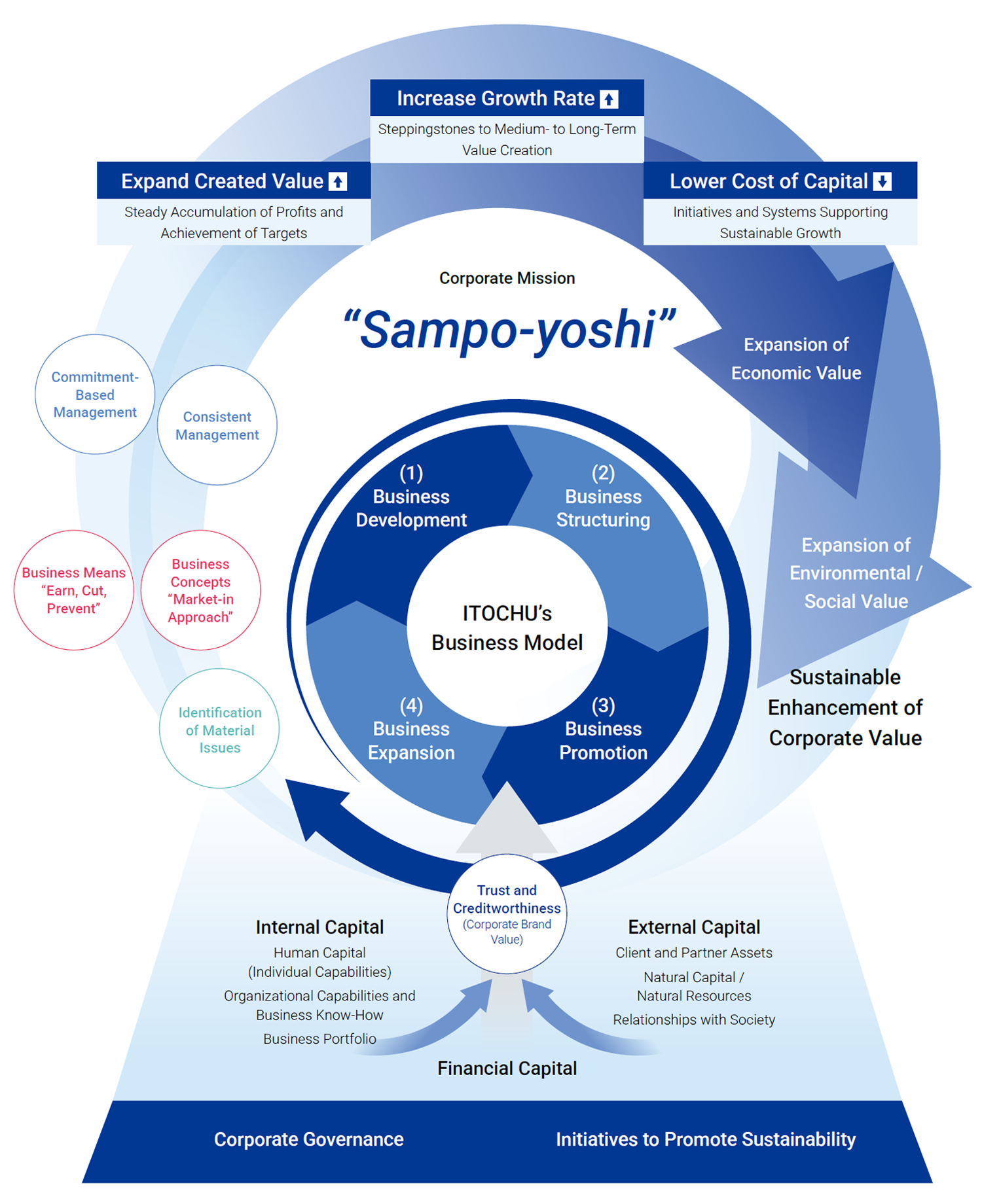 Figure：The Merchant Value Creation Cycle