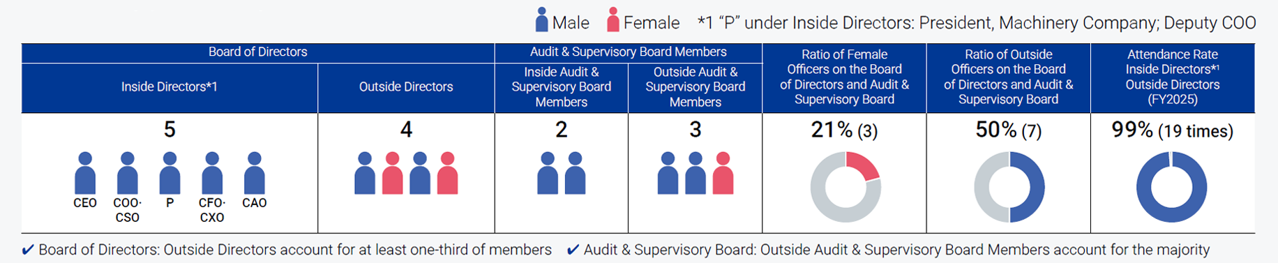 Structure of the Board of Directors Inside Directors：6, Outside Directors：4, Inside Audit & Supervisory Board Members：2, Outside Audit & Supervisory Board Members：3, Ratio of Female Officers on the Board of Directors：27%(4), Ratio of Outside Officers on the Board of Directors：47%(7), Attendance Rate Inside Directors Outside Directors (FYE 2026)：100%(13 times)