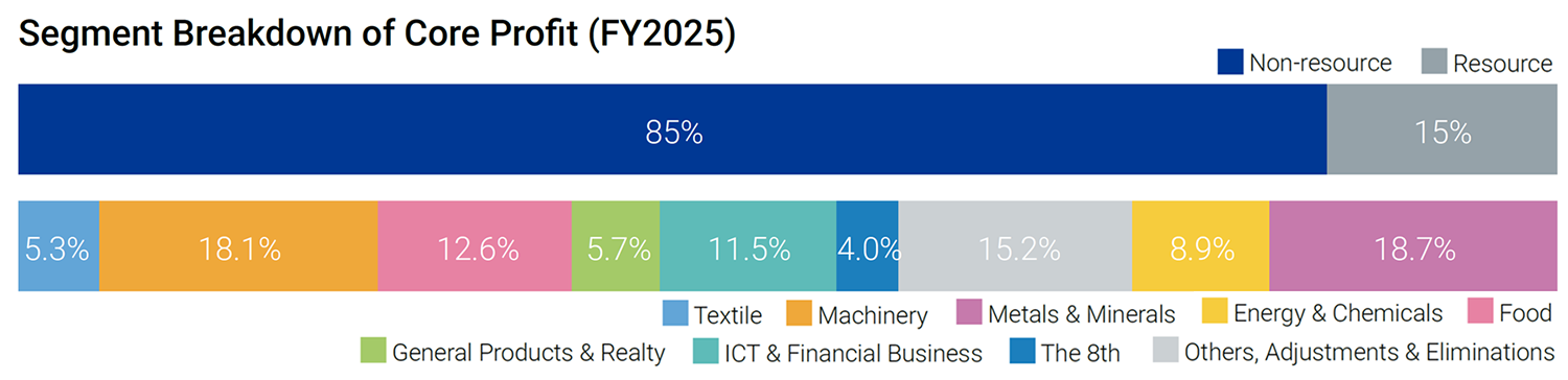 Figure：Segment Breakdown of Core Profit (FY2025)