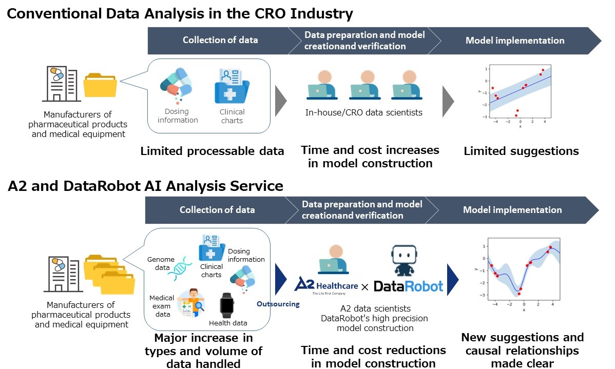 Datarobot healthcare top