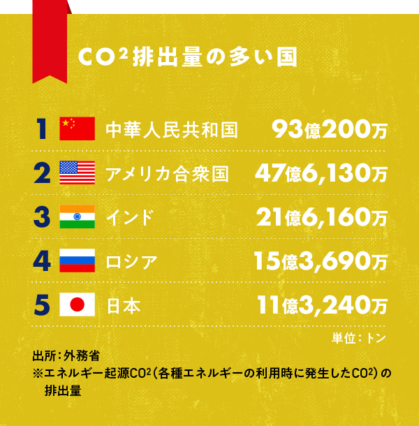 二酸化炭素(CO2)排出量の多い国