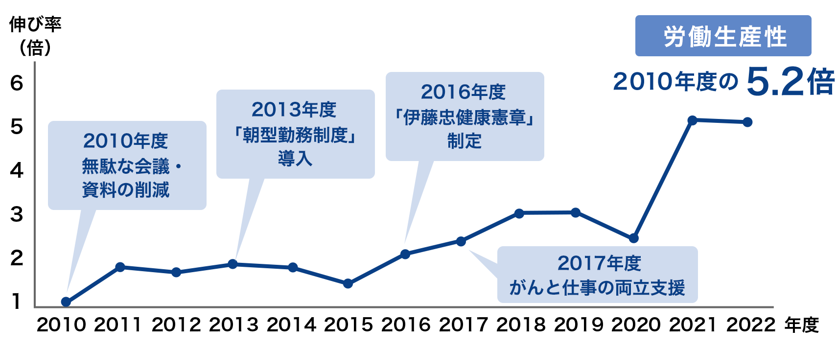 実践と成果