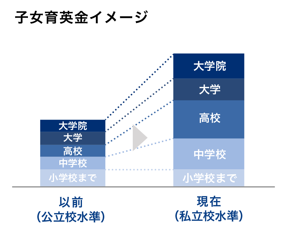 子女育英金イメージ