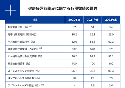 健康経営取組みに関する各種数値の推移