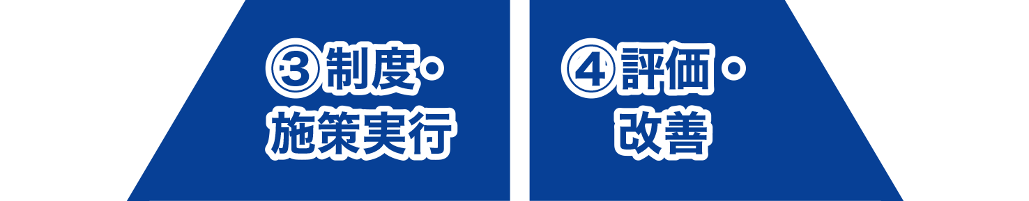 ③ 制度・施策実行 / ④ 評価・改善