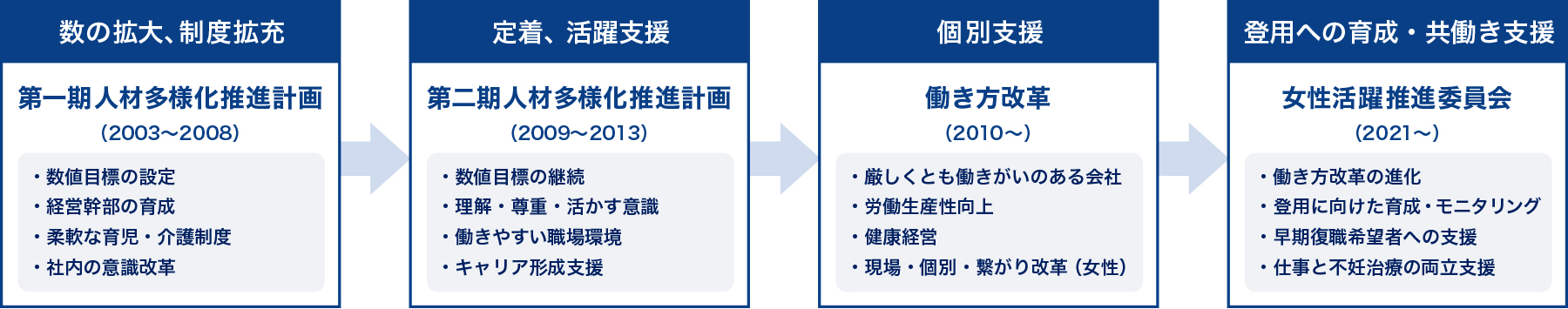 約20年におよぶ女性活躍推進の変遷