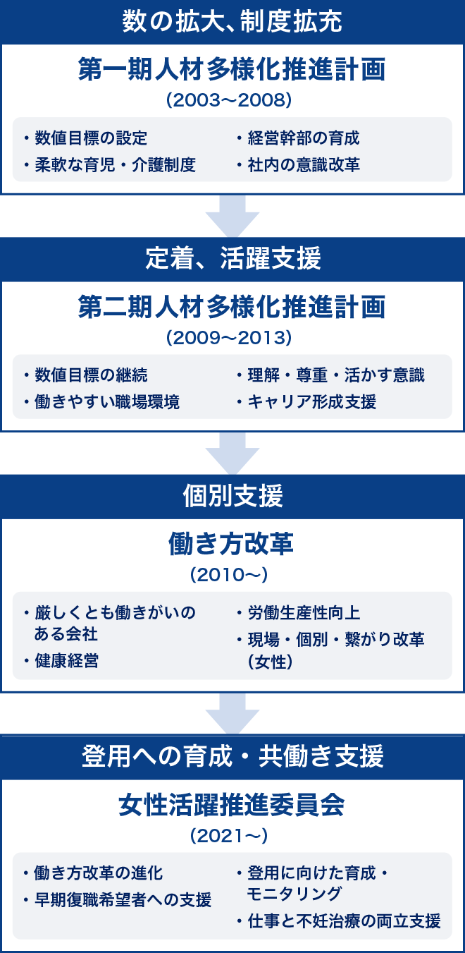 約20年におよぶ女性活躍推進の変遷