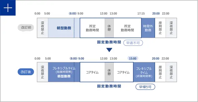 「朝型フレックスタイム制度」の導入