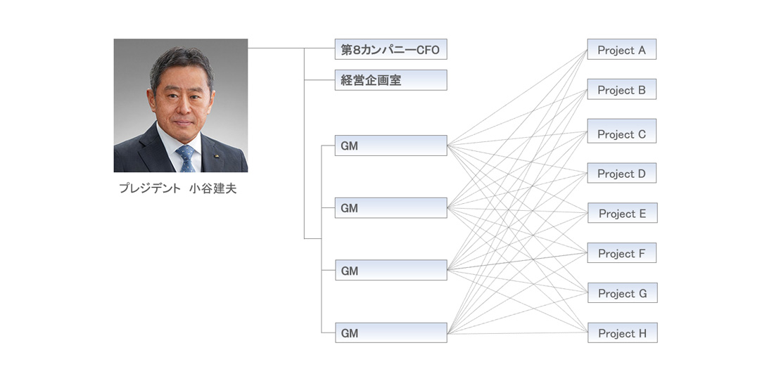 写真：第８カンパニー組織図、プレジデント・オダニタツオ、第８カンパニーCFO、経営企画室、GM