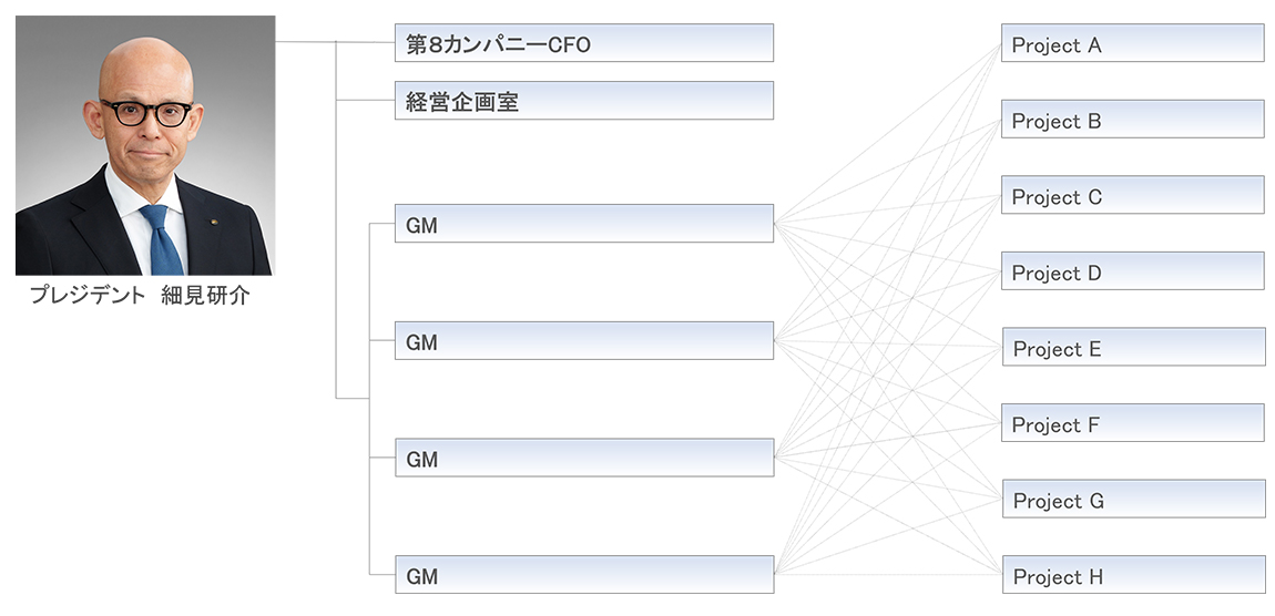 写真：第８カンパニー組織図、プレジデント・ホソミケンスケ、第８カンパニーCFO、経営企画室、GM