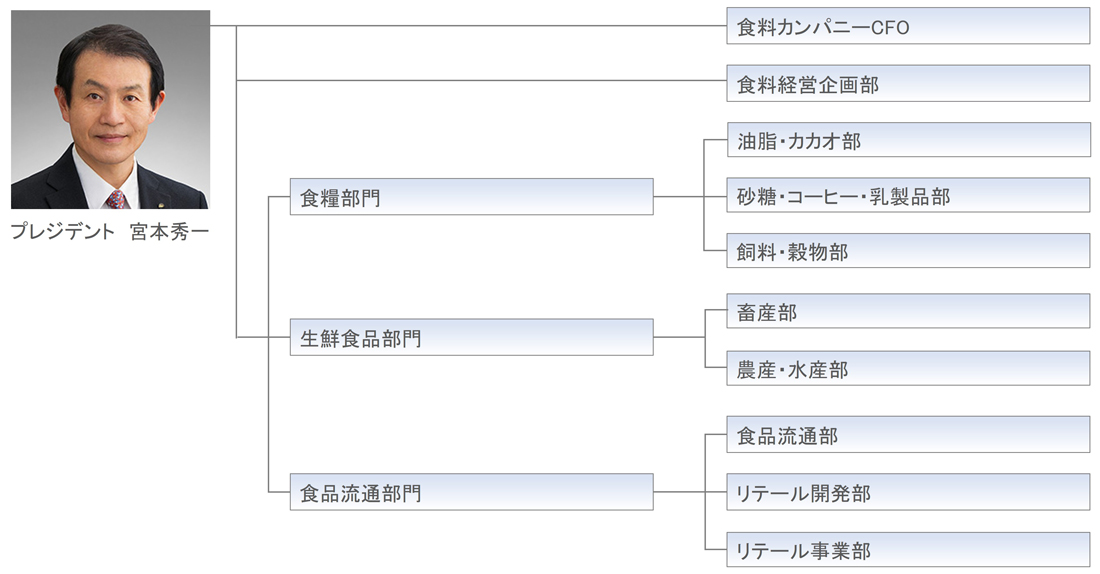 写真：食料カンパニー組織図、プレジデント・ミヤモトシュウイチ、食料カンパニーCFO、食料経営企画部、食糧部門、油脂・カカオ部、砂糖・コーヒー・乳製品部、飼料・穀物部、生鮮食品部門、畜産部、農産・水産部、食品流通部門、食品流通部、リテール開発部、リテール事業部