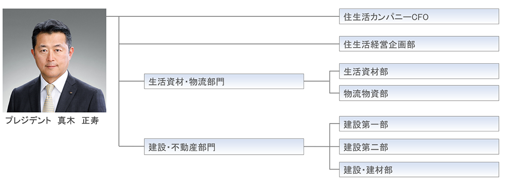 写真：住生活カンパニー組織図、プレジデント・マキマサトシ、住生活カンパニーCFO、住生活経営企画部、生活資材・物流部門、生活資材部、物流物資部、建設・不動産部門、建設第一部、建設第二部、建設・建材部