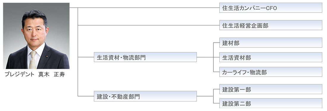 写真：住生活カンパニー組織図、プレジデント・マキマサトシ、住生活カンパニーCFO、住生活経営企画部、生活資材・物流部門、建材部、生活資材部、カーライフ・物流部、建設・不動産部門、建設第一部、建設第二部