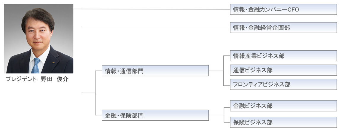 写真：情報・金融カンパニー組織図、プレジデント・ノダシュンスケ、情報・金融カンパニーCFO、情報・金融経営企画部、情報・通信部門、情報産業ビジネス部、通信ビジネス部、フロンティアビジネス部、金融・保険部門、金融ビジネス部、保険ビジネス部