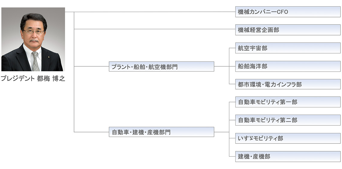 写真：機械カンパニー組織図、プレジデント・ツバイヒロユキ、機械カンパニーCFO、機械繊維経営企画部、プラント・船舶・航空機部門、航空宇宙部、船舶海洋部、都市環境・電力インフラ部、自動車・建機・産機部門、自動車モビリティ第一部、自動車モビリティ第二部、いすゞモビリティ部、建機・産機部