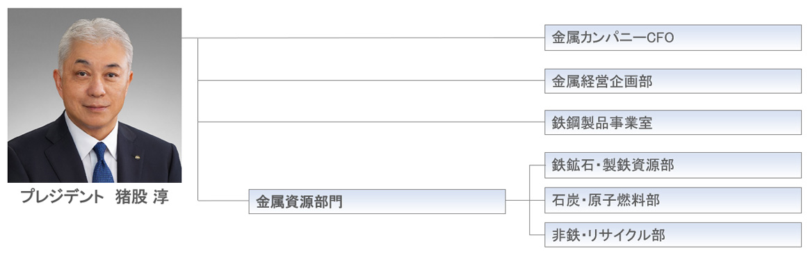 写真：金属カンパニー組織図、プレジデント・イノマタジュン、金属カンパニーCFO、金属経営企画部、金属資源部門、鉄鉱石・製鉄資源部、石炭・原子燃料部、非鉄・リサイクル部
