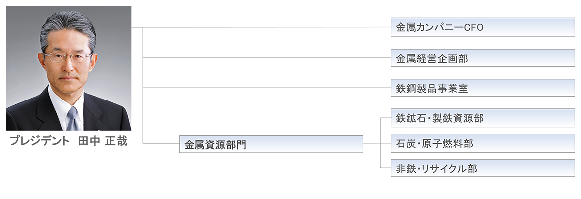 写真：金属カンパニー組織図、プレジデント・タナカマサヤ、金属カンパニーCFO、金属経営企画部、金属資源部門、鉄鉱石・製鉄資源部、石炭・原子燃料部、非鉄・リサイクル部