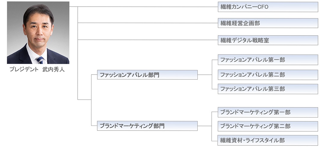 写真：繊維カンパニー組織図、プレジデント・タケウチヒデト、繊維カンパニーCFO、繊維経営企画部、繊維デジタル戦略室、ファッションアパレル部門、ファッションアパレル第一部、ファッションアパレル第二部、ファッションアパレル第三部、ブランドマーケティング部門、ブランドマーケティング第一部、ブランドマーケティング第ニ部、繊維資材・ライフスタイル部