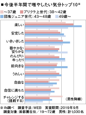 今後半年間で増やしたい気分トップ10