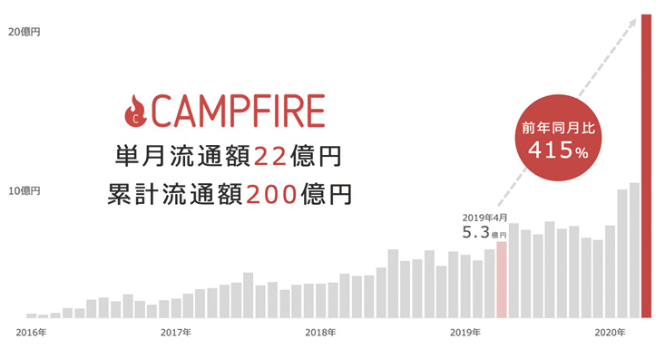 サービス開始から4月末までの累計流通額が200億円に到達