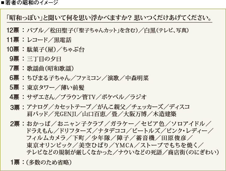 若者の昭和のイメージ