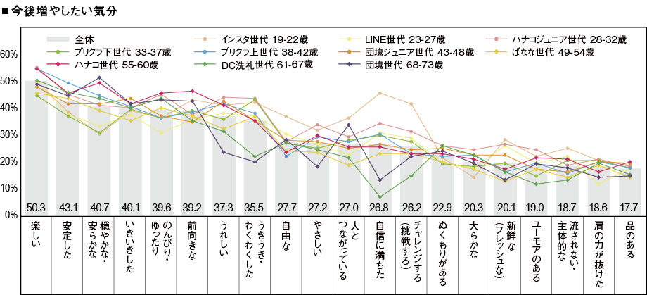 「生活者の気分」調査