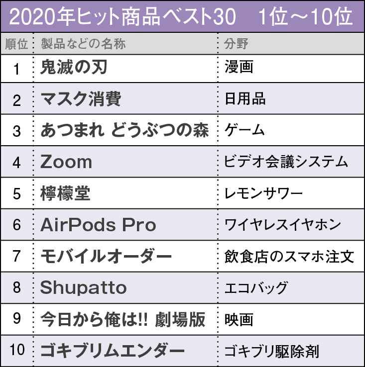 「日経トレンディ」による2020年のヒット商品