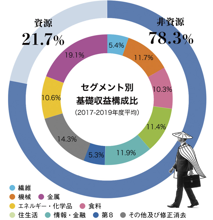 伊藤忠商事のセグメント別基礎収益構成比