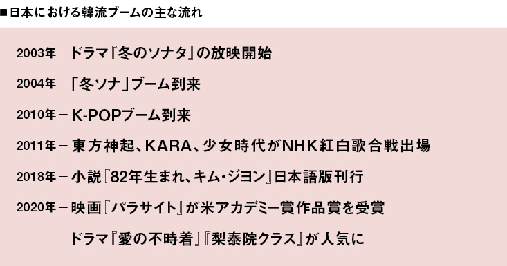 日本における韓流ブームの主な流れ