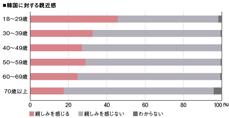 若い世代ほど韓国に親しみを感じている