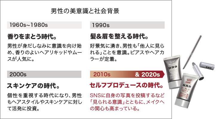 メンズビューティの歴史