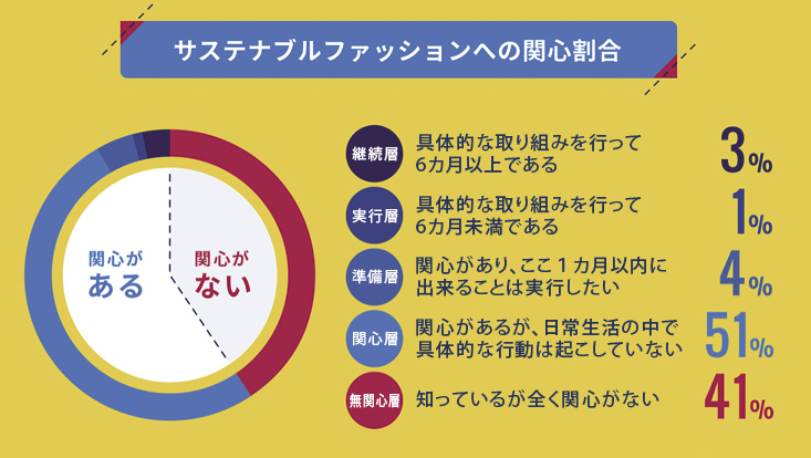 日本で消費される衣服と環境負荷に関する調査