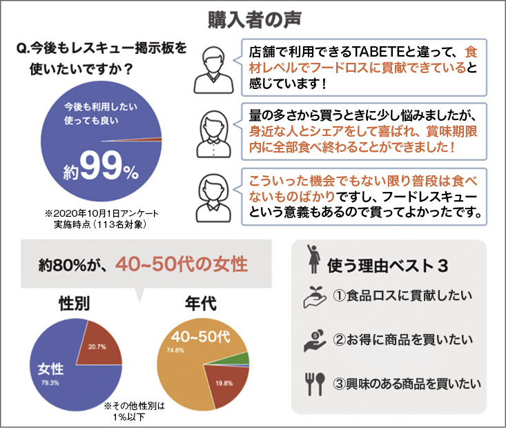 株式会社コークッキングが運営する「TABETE レスキュー掲示板」