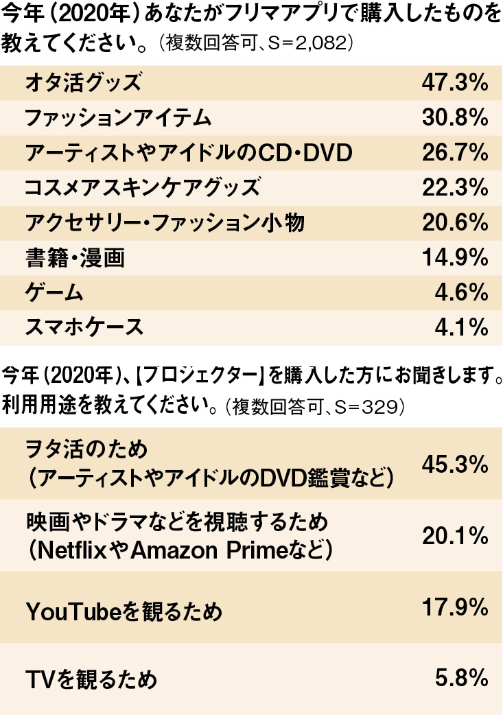 「ヲタ活」取引が活発化している