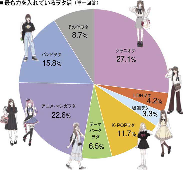 around20女子の最も力を入れてるヲタ活