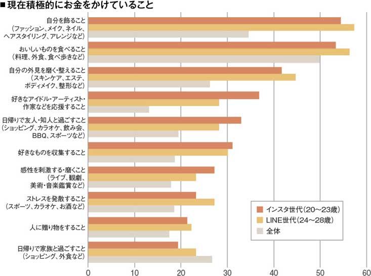 「インスタ世代」が「積極的にお金をかけていること」