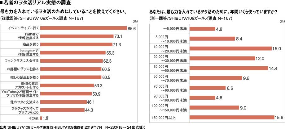 若者のヲタ活リアル実態の調査