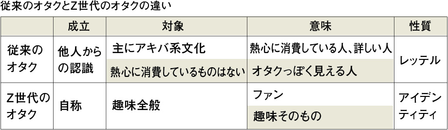 従来のオタクとZ世代のオタクの違い