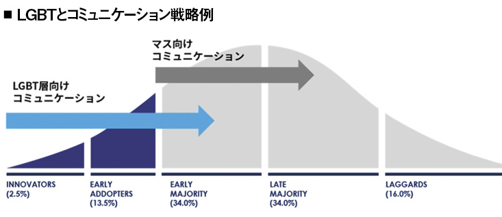 LGBTとコミュニケーション戦略例