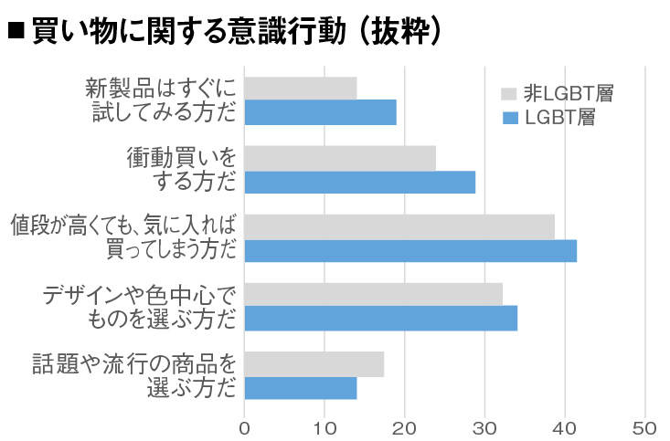 買い物に関する意識行動