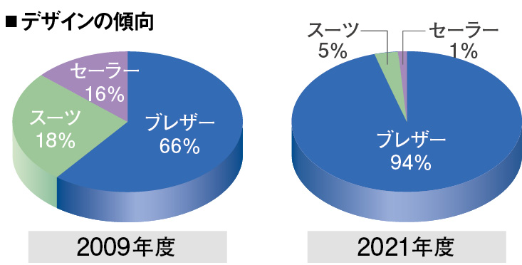 ブレザー型が9割超