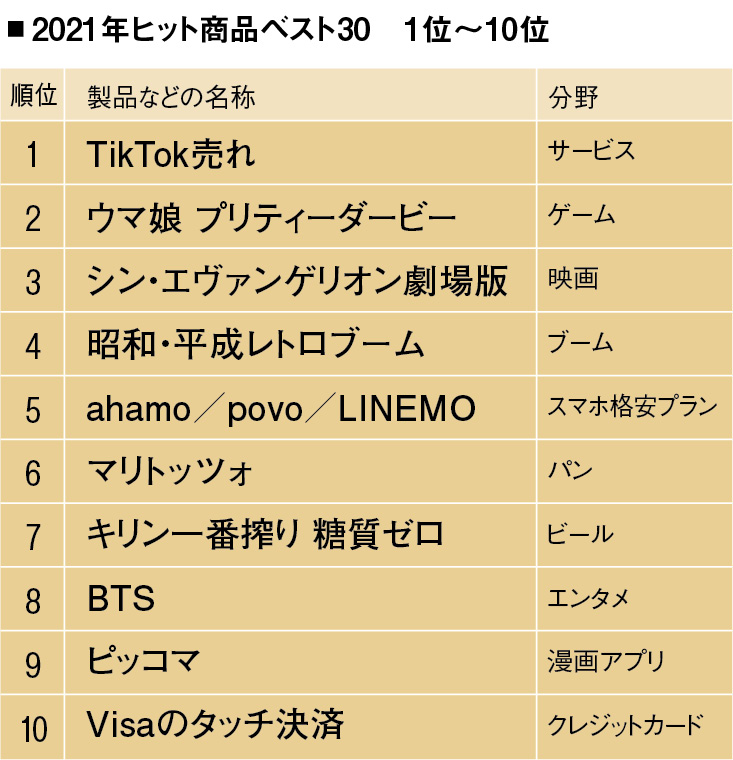 2021年ヒット商品ベスト30 1位〜10位
