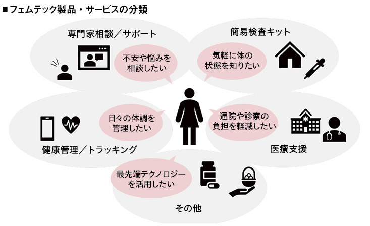 フェムテック製品・サービスの分類