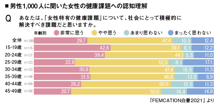 男性1,000人に聞いた女性の健康課題への認知理解