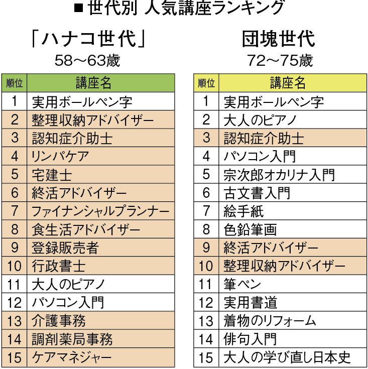 ユーキャンの通信教育部門の昨年１年間の受講ランキング
